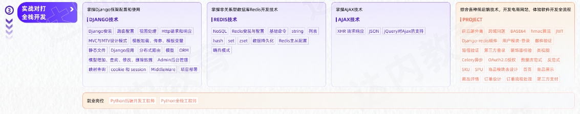 AI人工智能及大模型工程師從入門到精通學習路線圖第三階段：實戰(zhàn)對打全棧開發(fā)