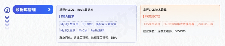 Linux云計(jì)算從入門到精通學(xué)習(xí)路線圖第三階段：數(shù)據(jù)庫管理